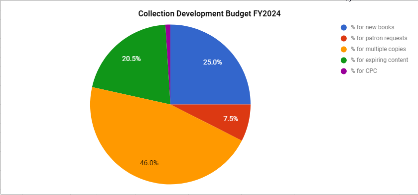 budget chart fy24.png