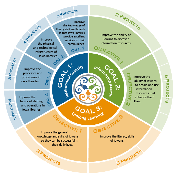 Bullseye chart with three rings. The innermost ring shows the Strategic Plan goals of Institutional Capacity, Information Access, and Lifelong Learning. The center ring shows the objectives under each goal. The outermost ring shows the number of projects.